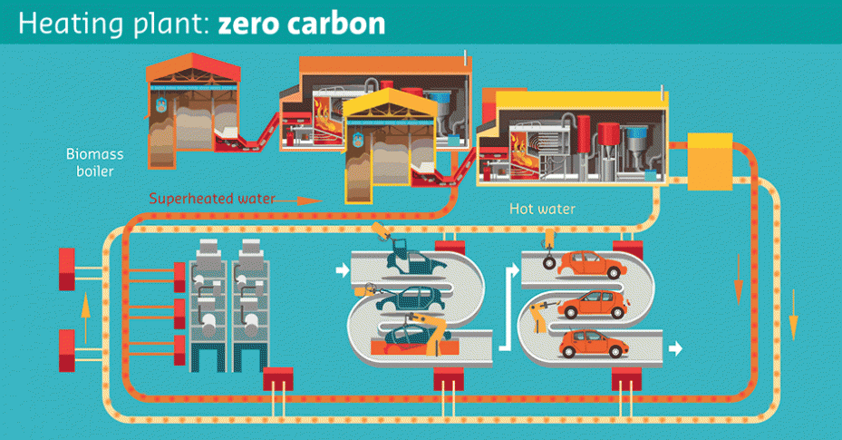 Heating plant: zero carbon Veolia - Renault: Heating plant - zero carbon