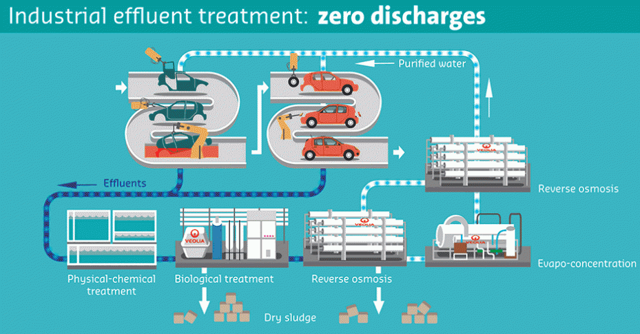 Industrial effluent treatment: zero discharges Veolia - Renault: Industrial effluent treatment, zero discharges