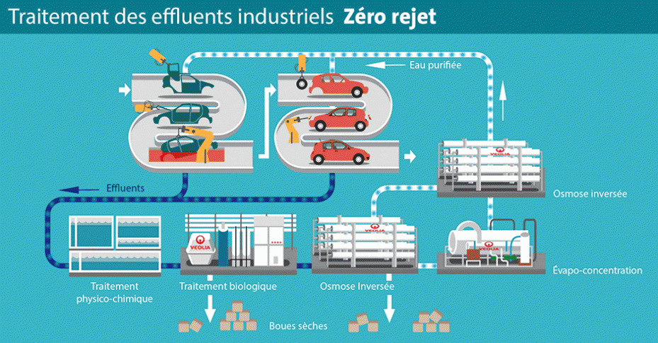 Recyclage des effluents