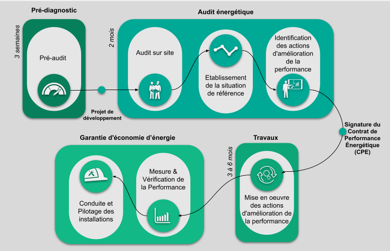 Schéma processus CPE