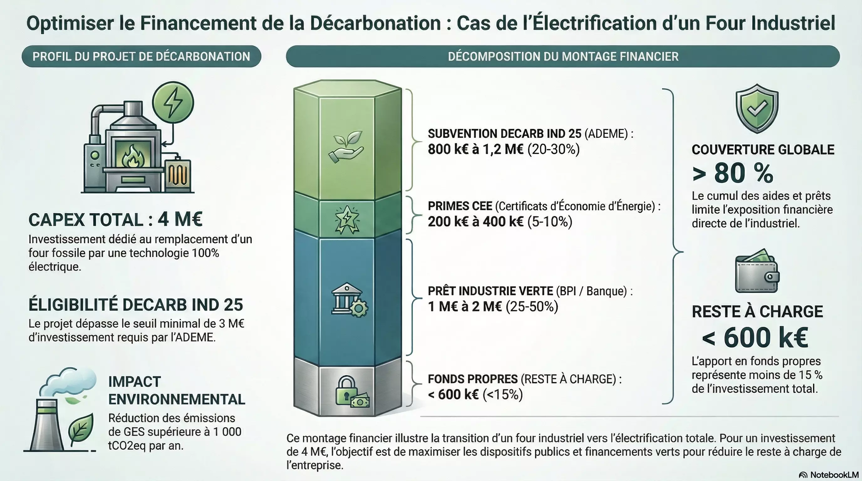 infographie financement decarbonation