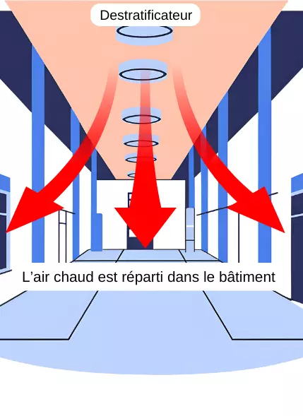 Schéma batiment industriel avec destratificateur au plafond et air chaud qui descend