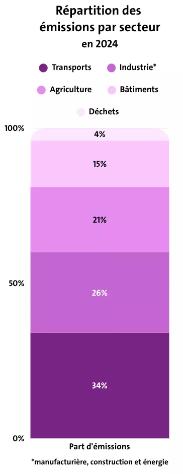 Graphique de répartition des émissions selon les secteurs Transports 34% Industrie 26% Agriculture 21% Bâtiments 15%, Déchets 4%